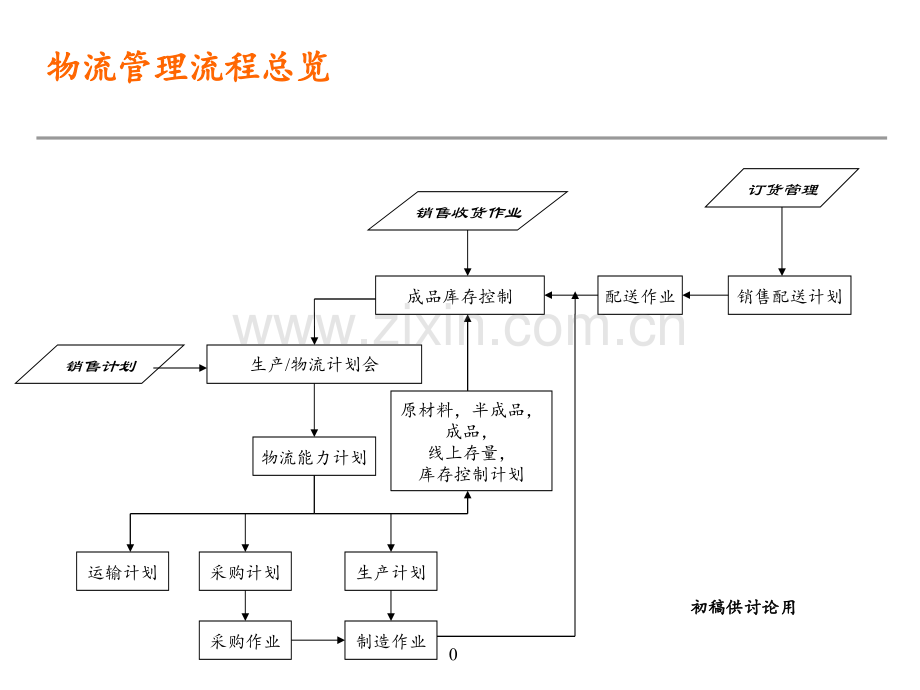 物流管理流程总览.ppt_第1页