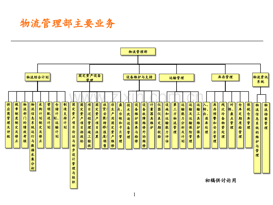 物流管理流程总览.ppt_第2页