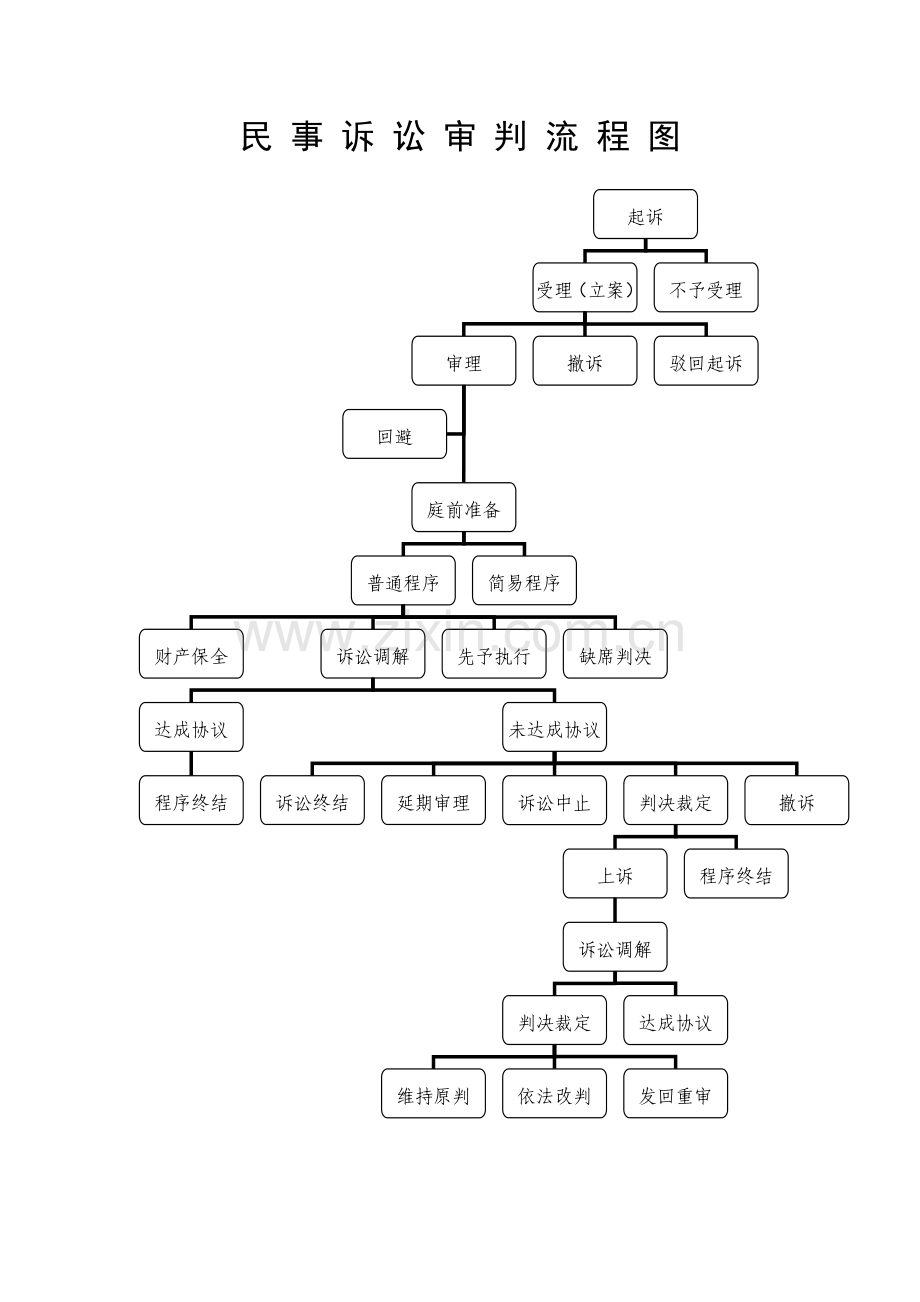 民事诉讼审判流程图详细.doc_第1页