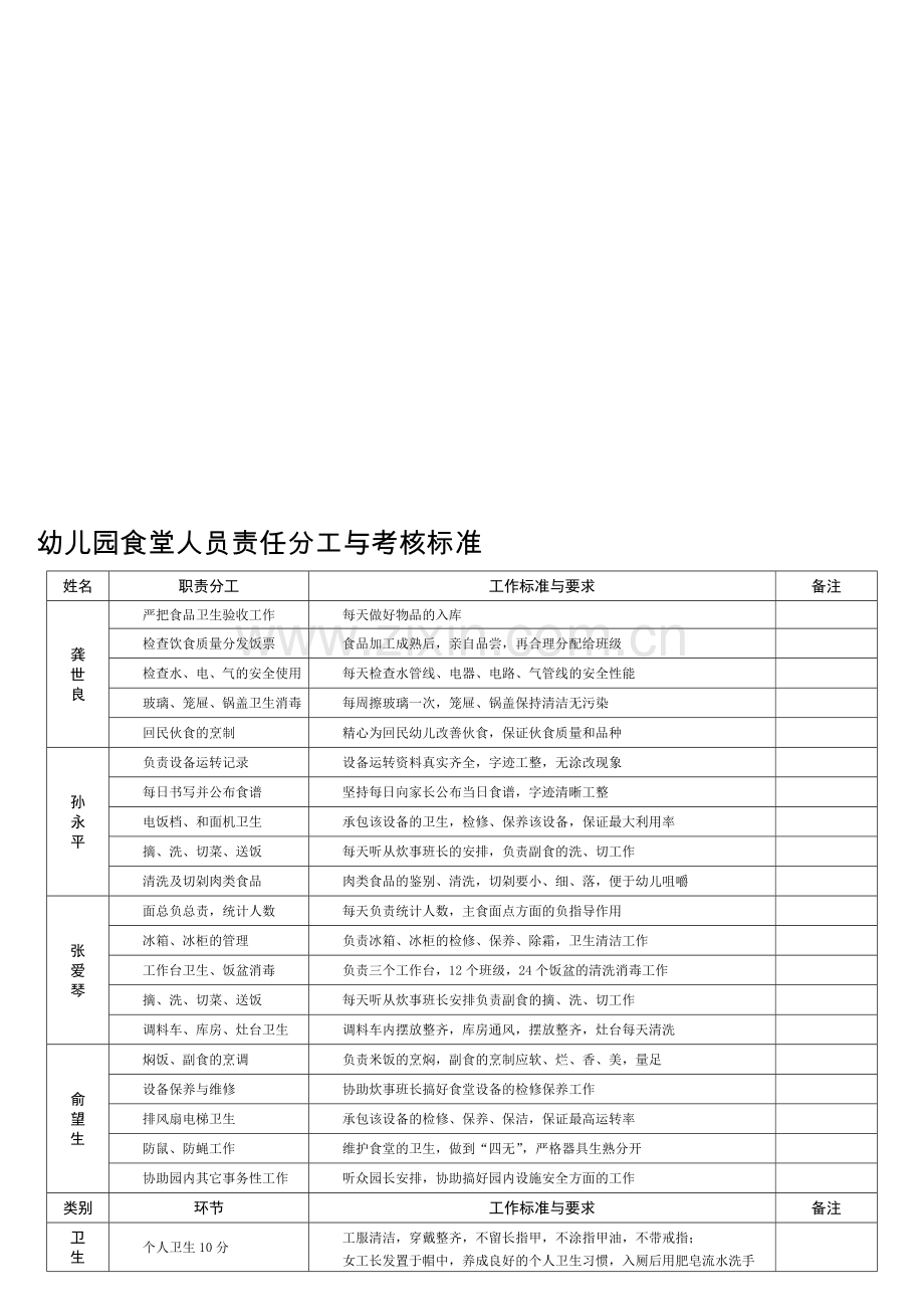 07-幼儿园食堂人员责任分工与考核标准.doc_第1页