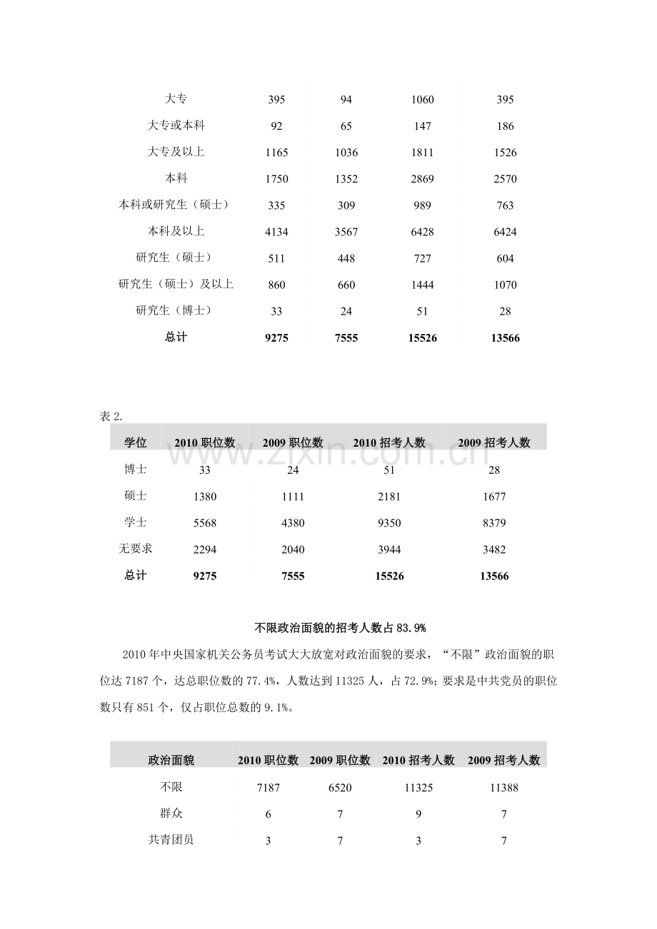 招考人数增1960人-2010国家公务员考试职位分析.doc_第3页