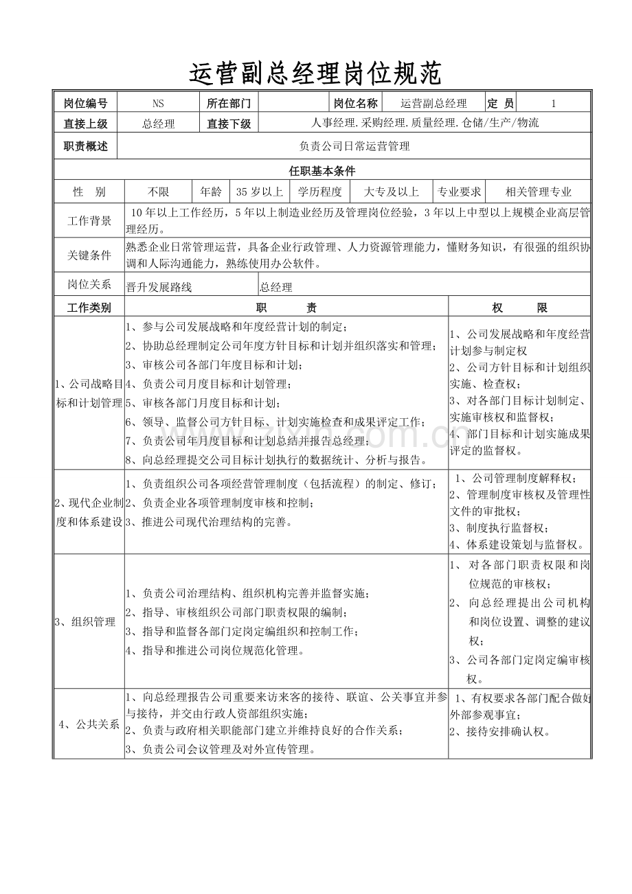 运营副总岗位职责15.9.doc_第1页