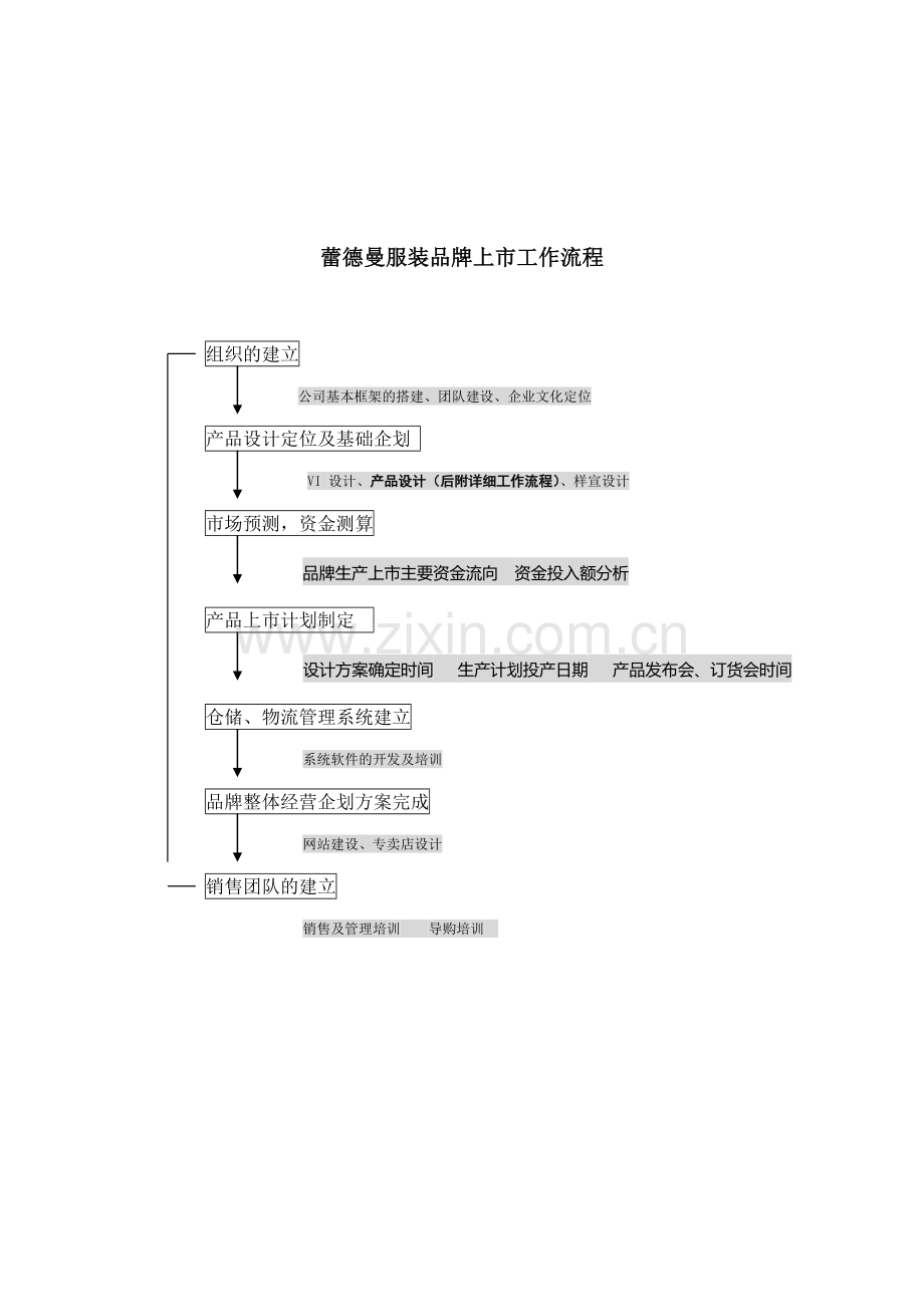 品牌工作流程.doc_第1页