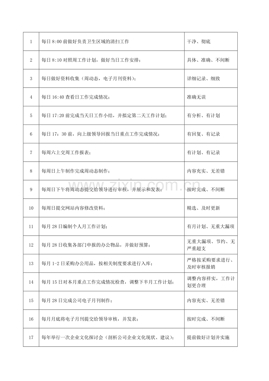 文化建设专员(行政助理)岗位职责、绩效考核.doc_第3页