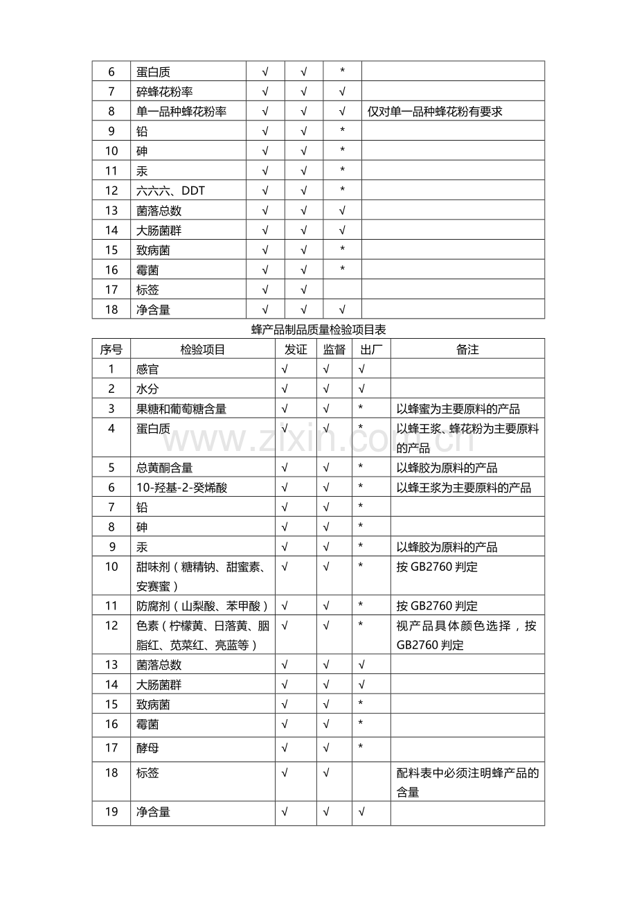 2601-蜂花粉及蜂产品制品生产许可证审查细则(20061227补充版)蜂花粉和蜂产品制品.doc_第3页