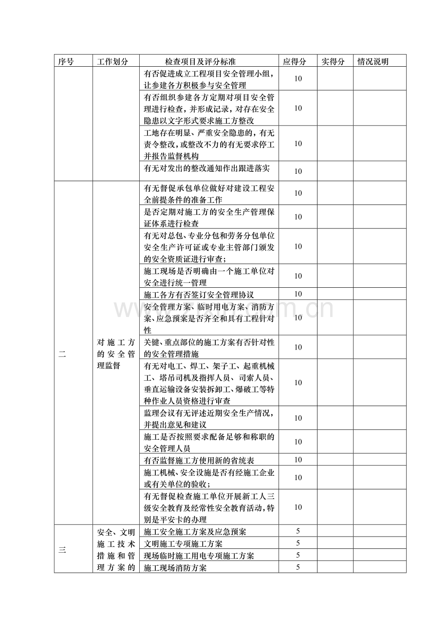 广东汕尾工程建设监理公司安全监理工作检查表.doc_第2页