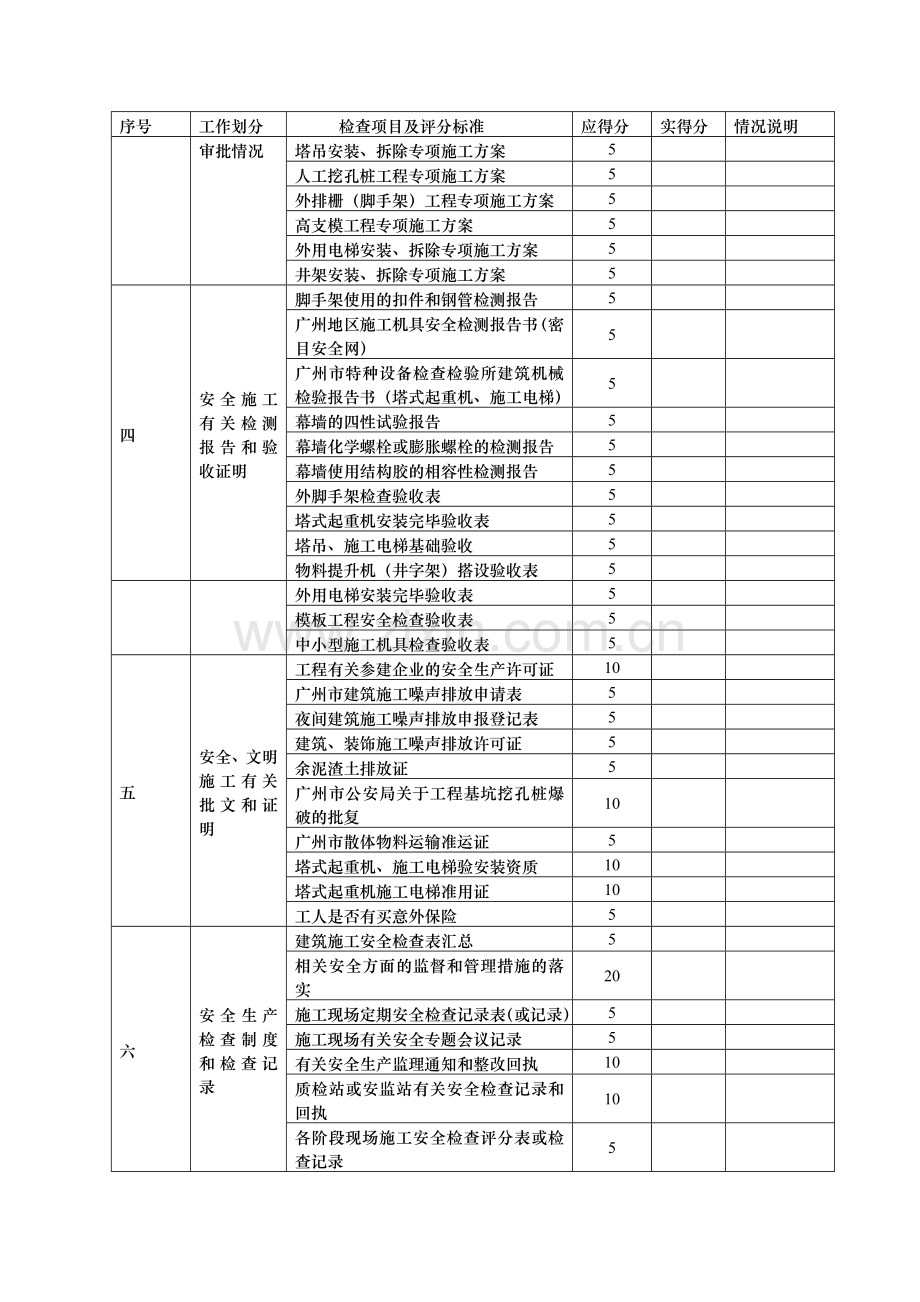 广东汕尾工程建设监理公司安全监理工作检查表.doc_第3页