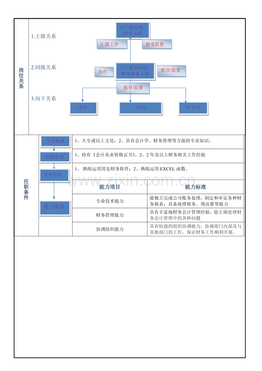 会计二处主管岗位职责表.doc_第2页