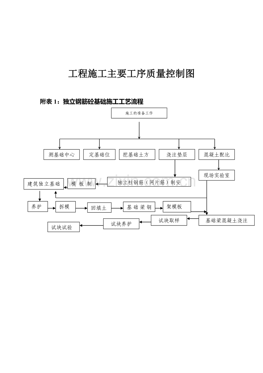 各种施工工序流程图.doc_第1页