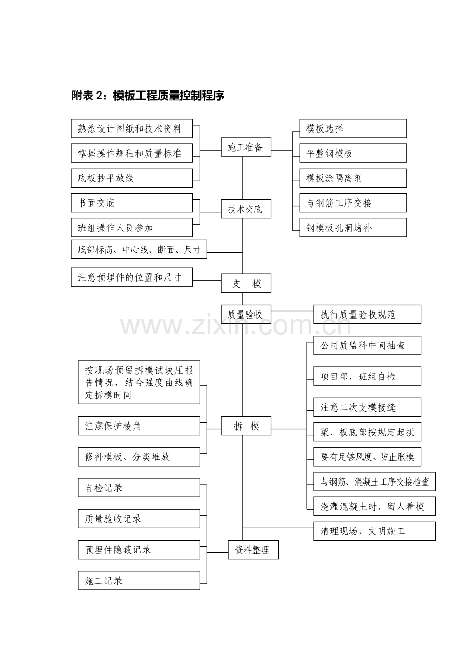 各种施工工序流程图.doc_第2页