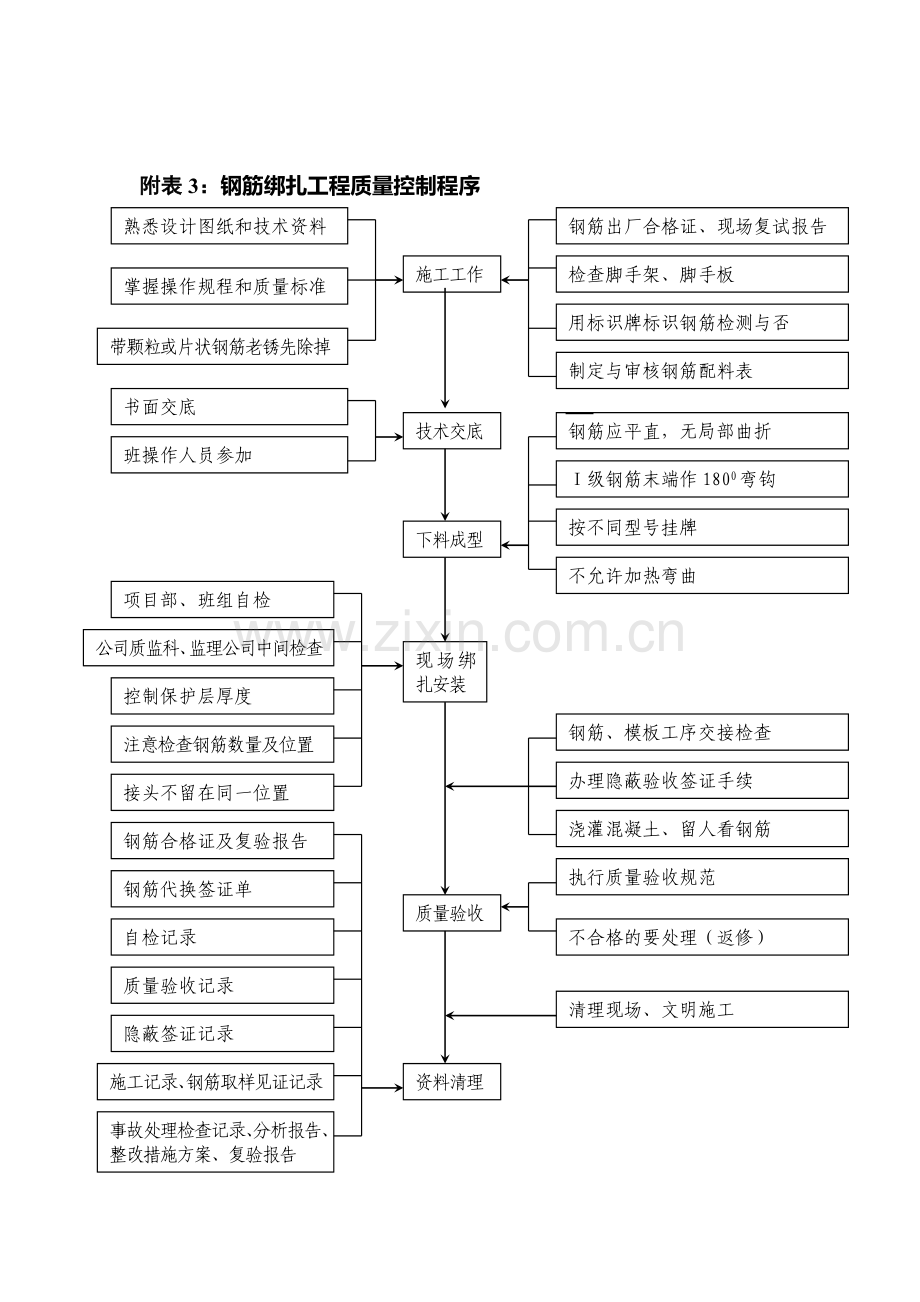 各种施工工序流程图.doc_第3页