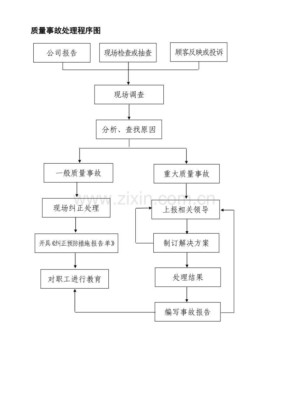 企业质量事故处理方法.doc_第3页