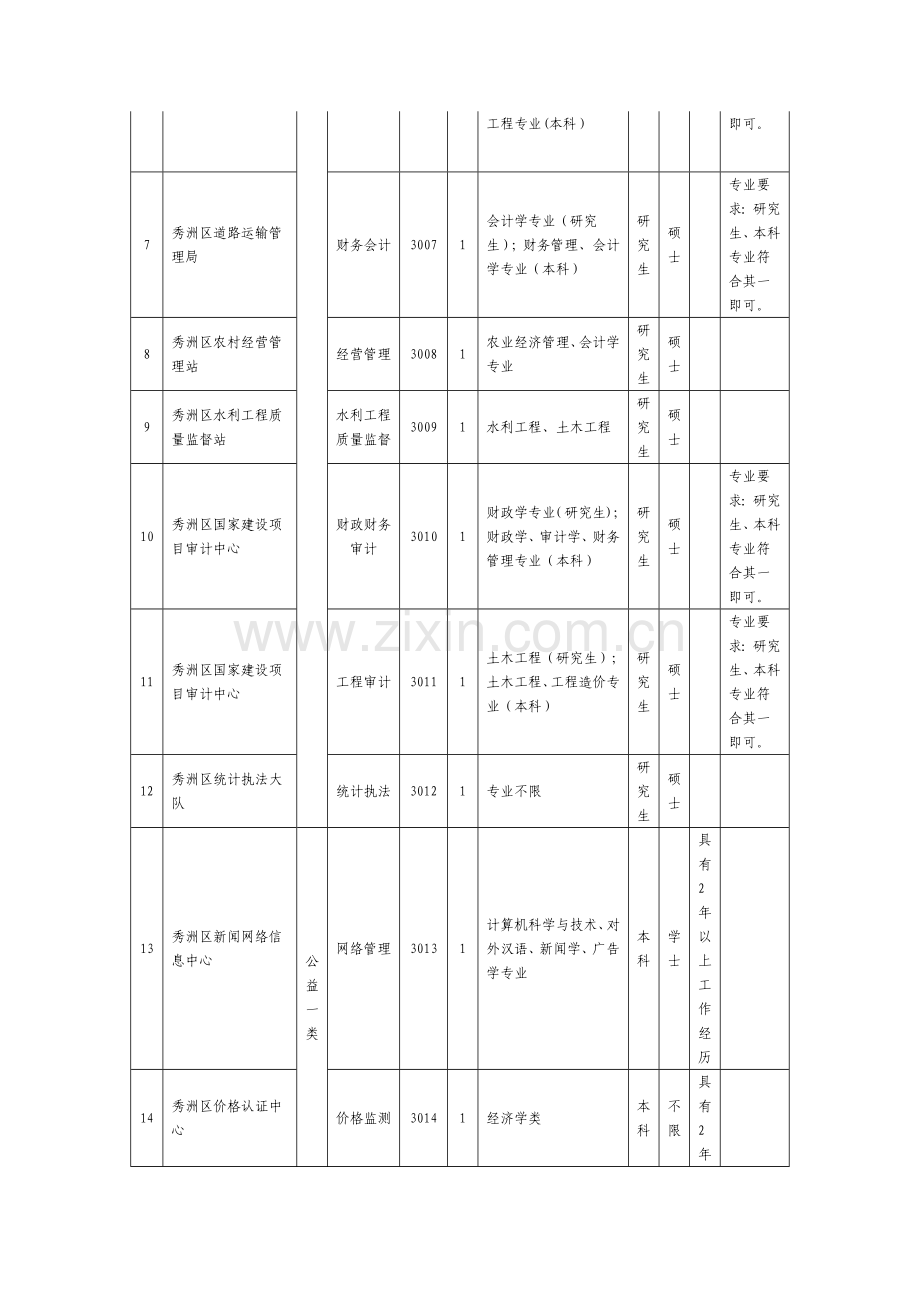 2015年嘉兴秀洲区事业单位公开招聘工作人员计划及岗位要求表-报考条件-职位表-岗位表.doc_第2页