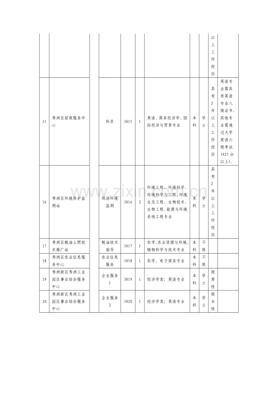 2015年嘉兴秀洲区事业单位公开招聘工作人员计划及岗位要求表-报考条件-职位表-岗位表.doc_第3页