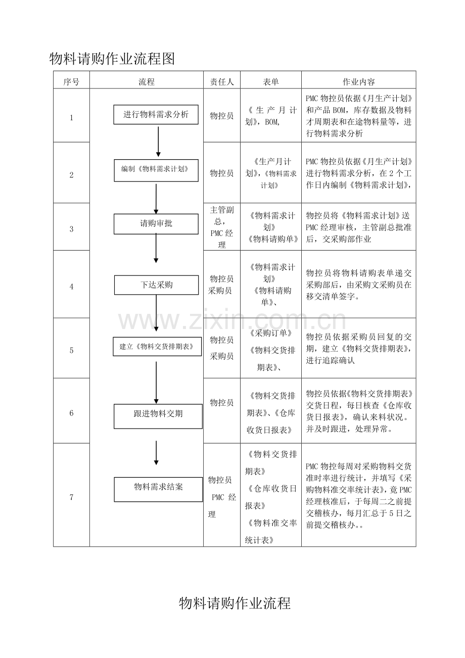 47-51物料请购作业流程.doc_第1页