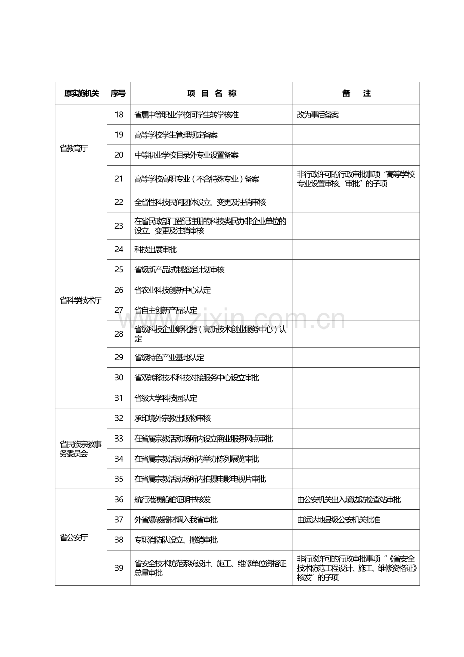 粤府令-169号-广东省人民政府2012年行政审批制度改革事项目录(第一批).doc_第3页