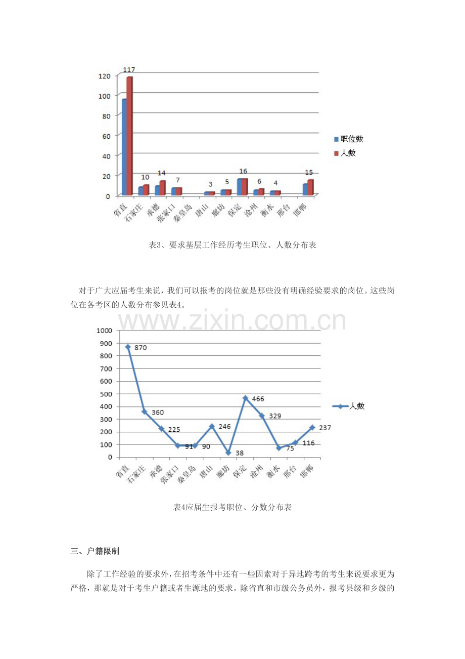 2013年河北省公务员考试职位表分析.doc_第3页