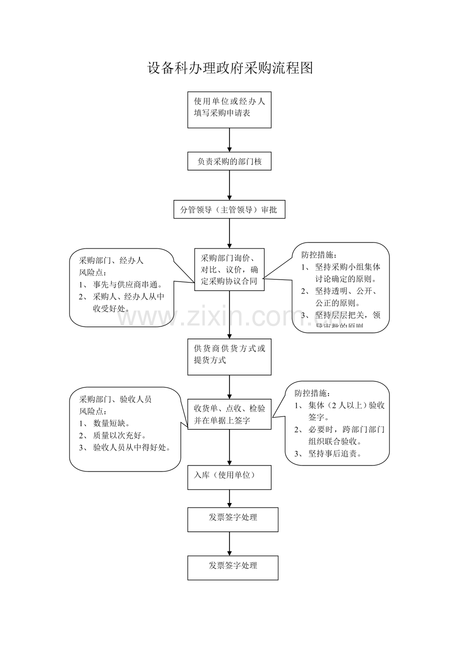 物资采购流程及廉政风险防控.doc_第1页