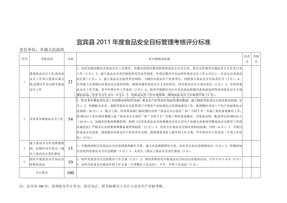 宜宾县2011年度食品安全目标管理考核评分标准.doc_第1页