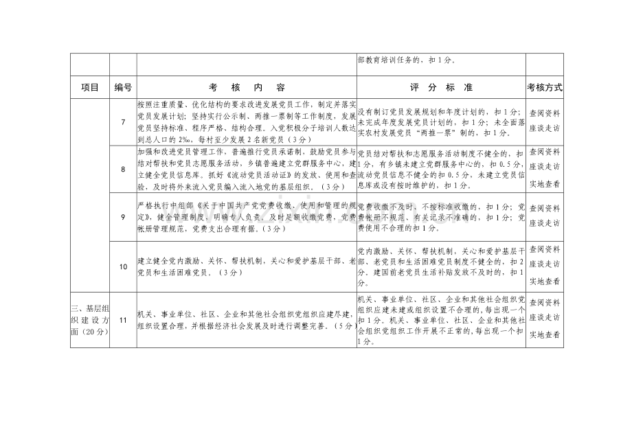 基层党建工作责任制考核细则.doc_第2页