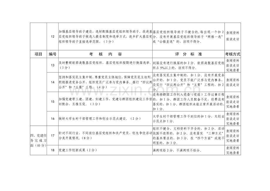 基层党建工作责任制考核细则.doc_第3页