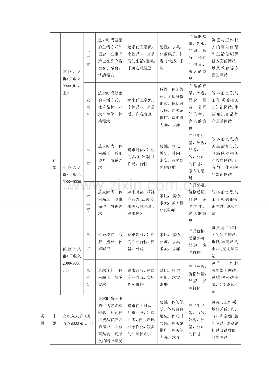 25岁-35岁客户群分析.doc_第2页