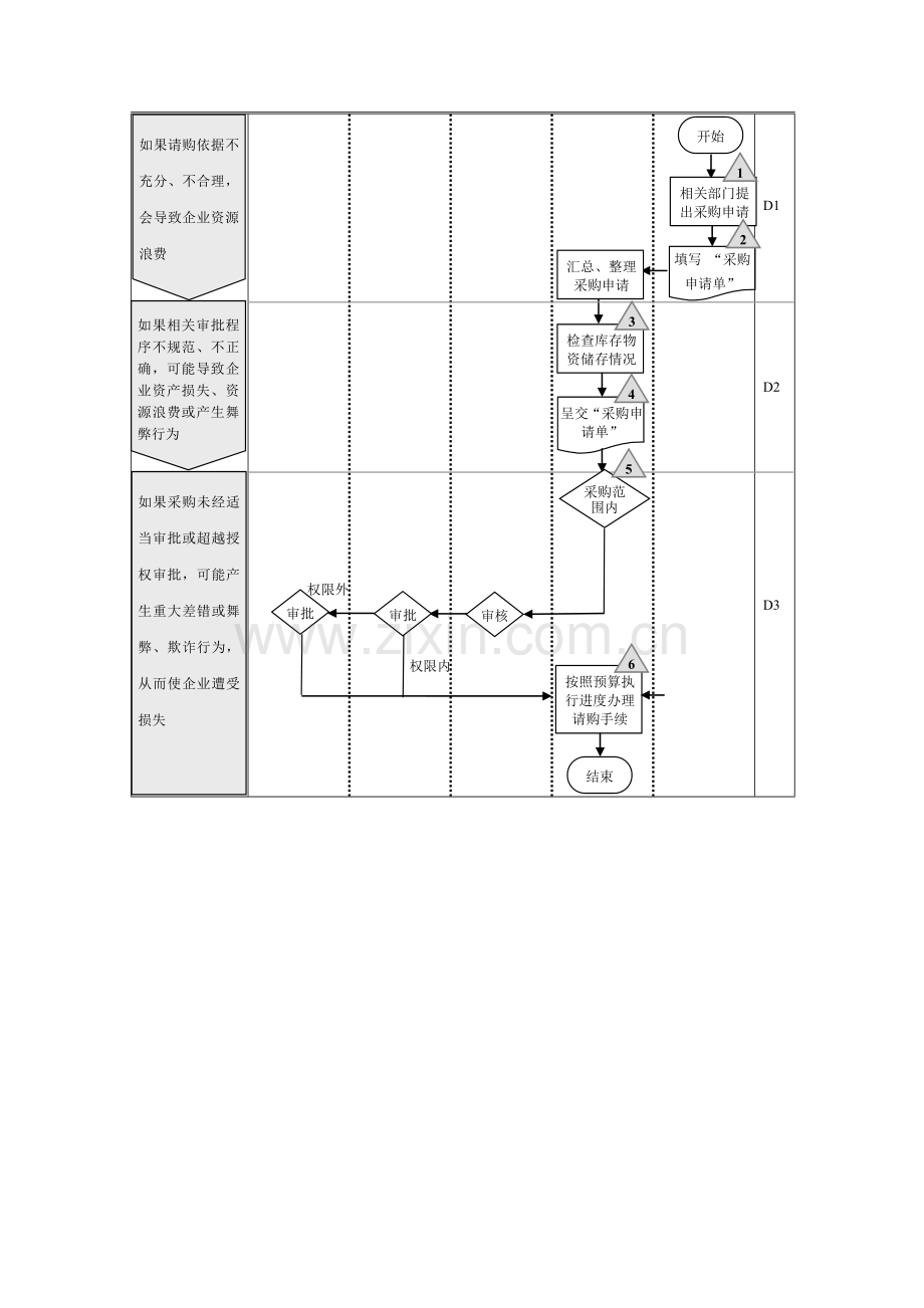 企业内部控制流程-采购.doc_第2页