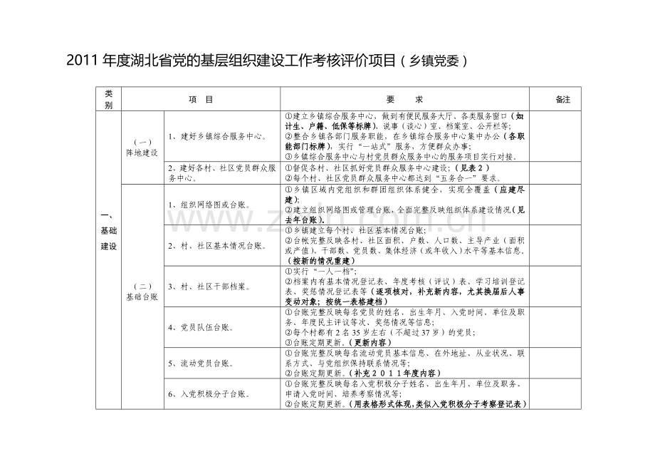 2011年度湖北省党的基层组织建设工作考核评价项目.doc_第1页