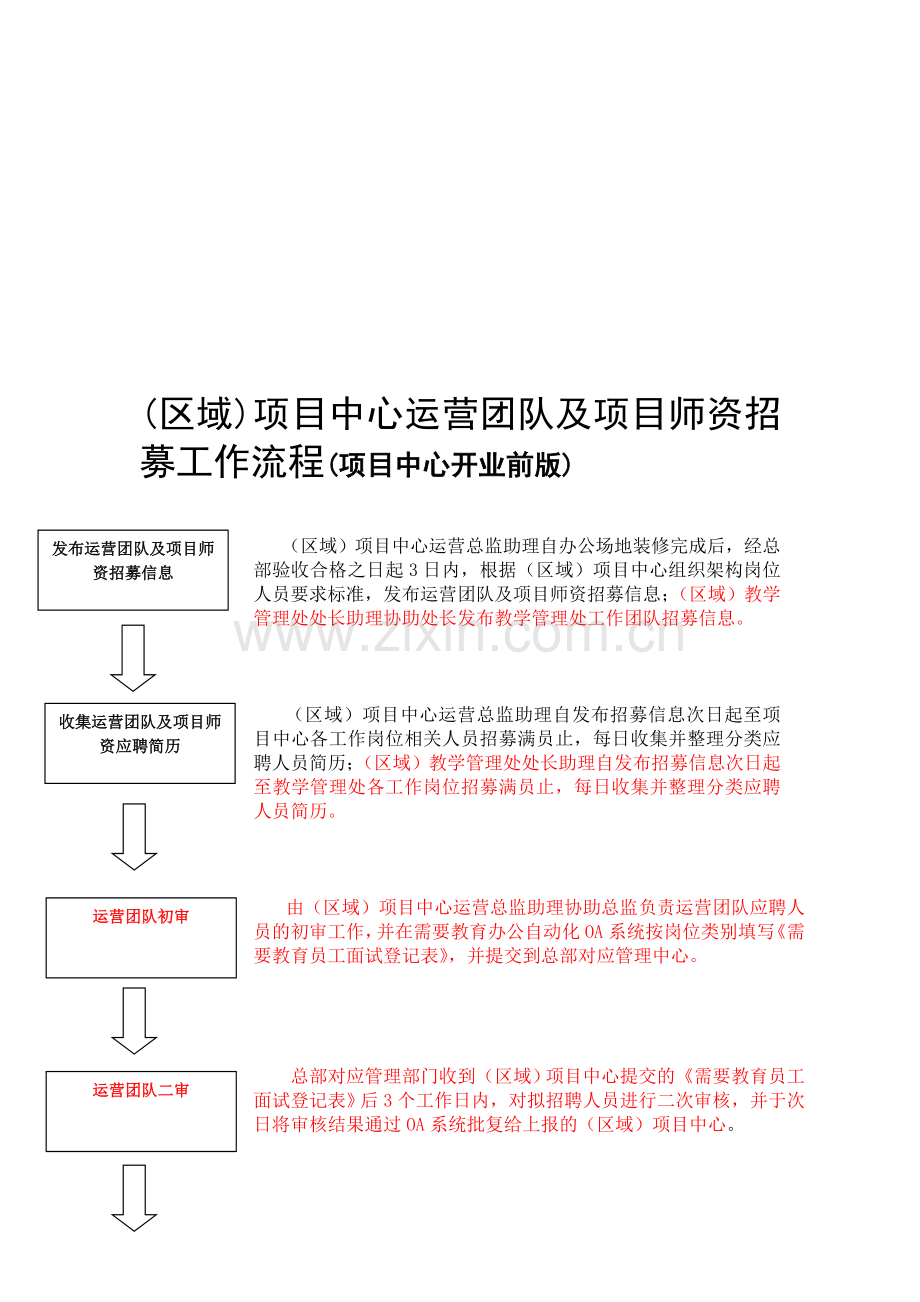 运营团队及项目师资招募工作流程(开业前版).doc_第1页