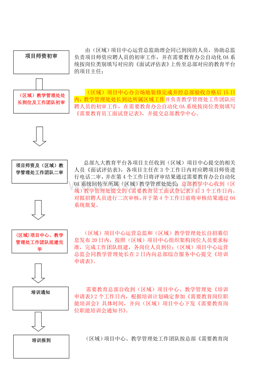 运营团队及项目师资招募工作流程(开业前版).doc_第2页