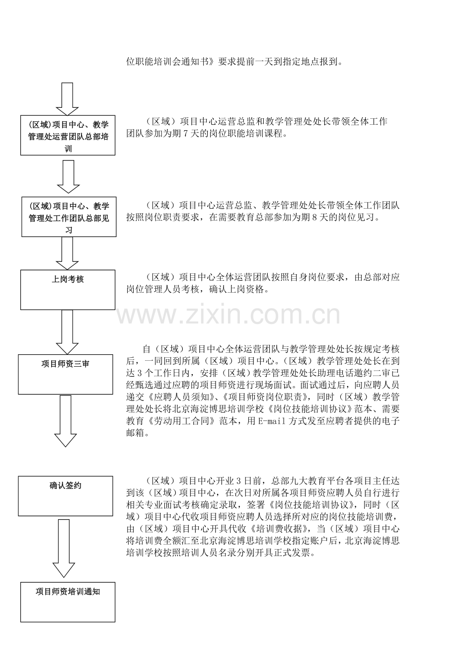 运营团队及项目师资招募工作流程(开业前版).doc_第3页