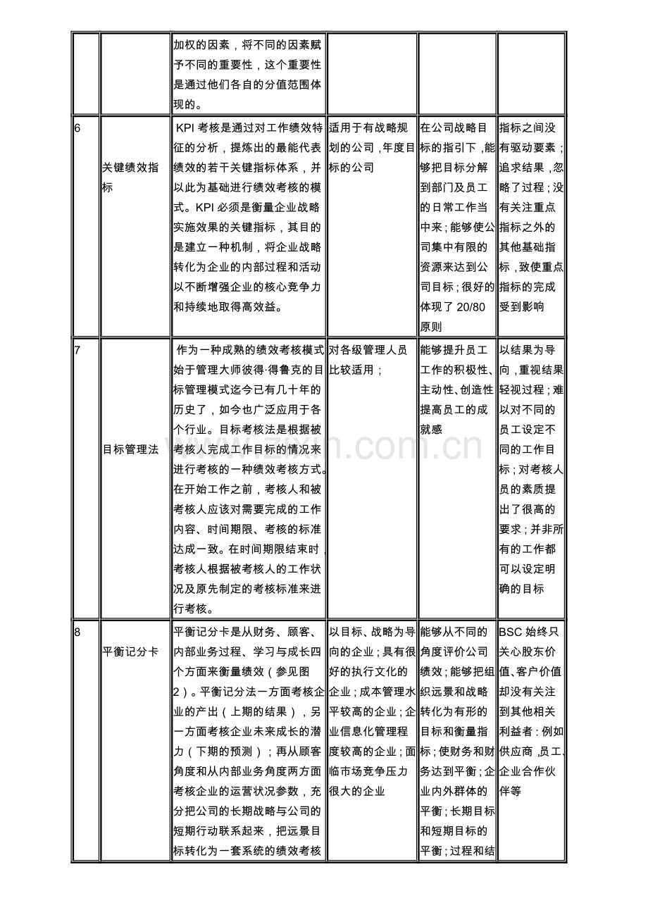 常见的绩效考核方法及应用简表.doc_第2页