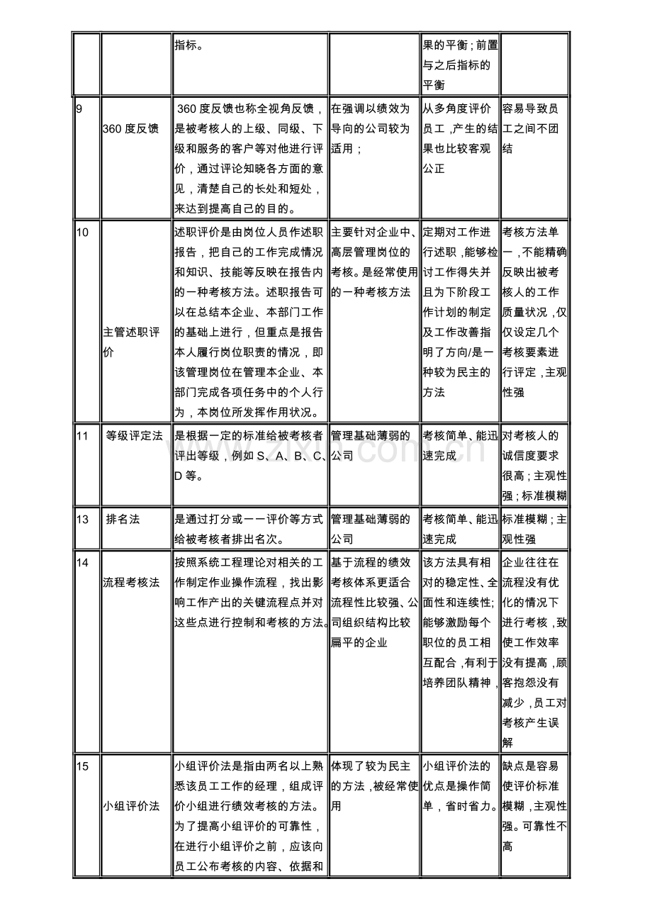 常见的绩效考核方法及应用简表.doc_第3页