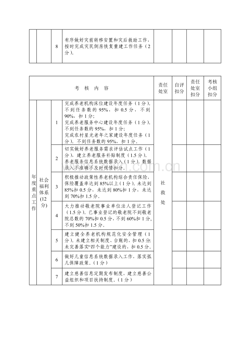 2011年度对县(市、区)民政工作目标考核表.doc_第2页