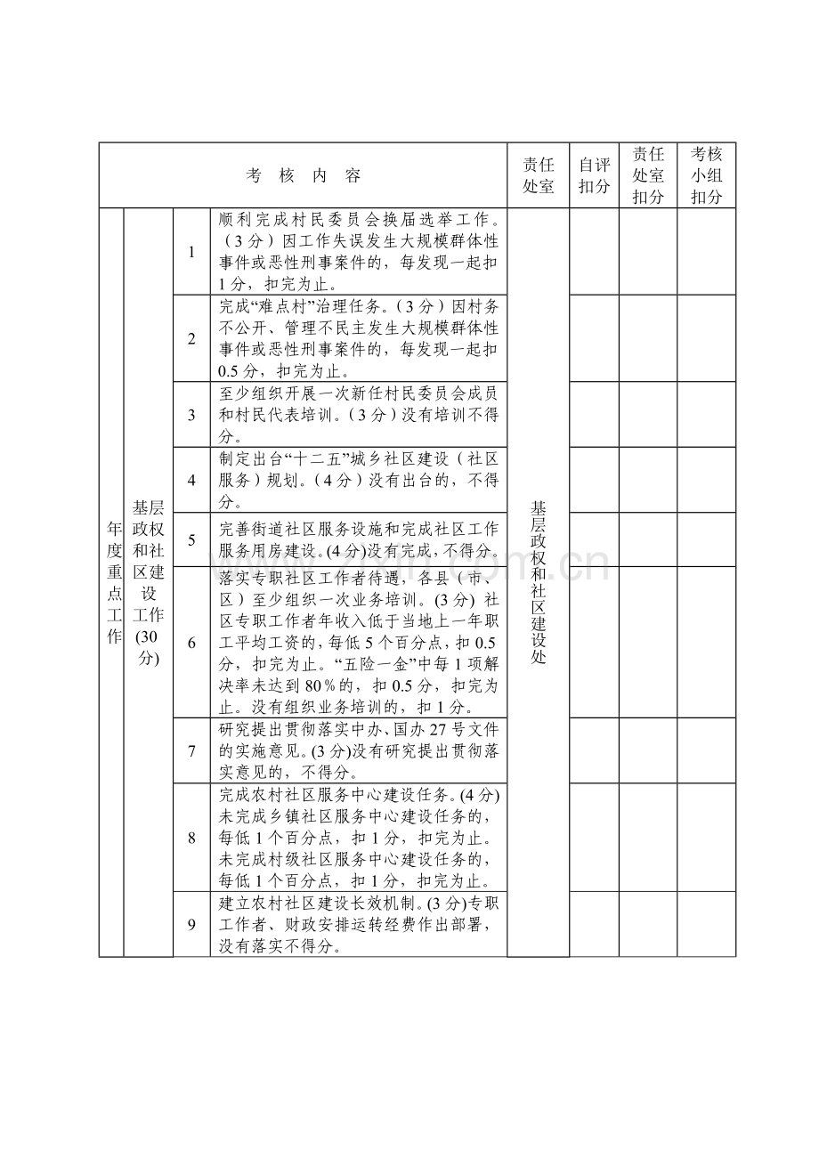 2011年度对县(市、区)民政工作目标考核表.doc_第3页