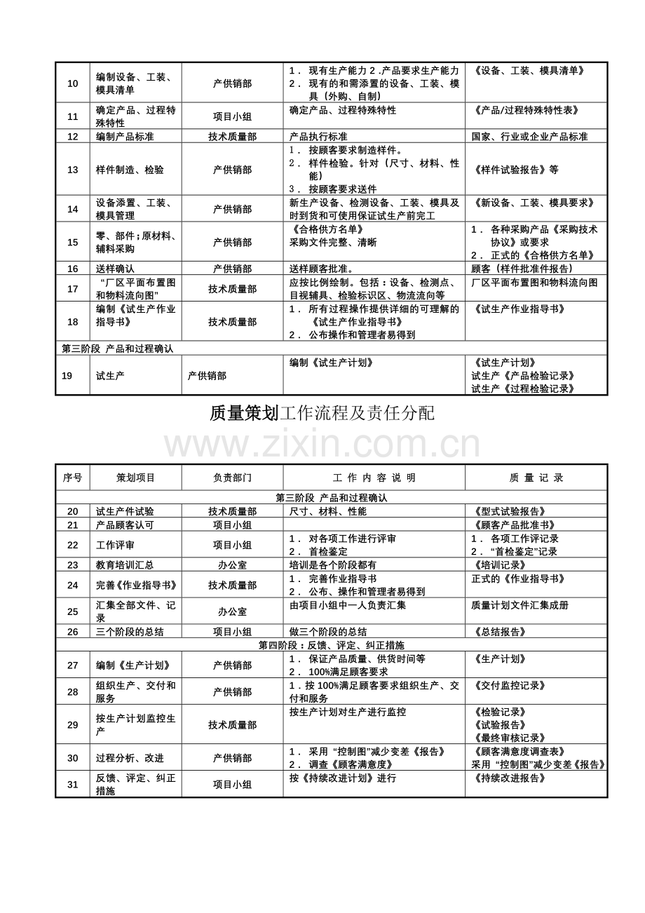 质量策划工作流程及责任分配.doc_第2页