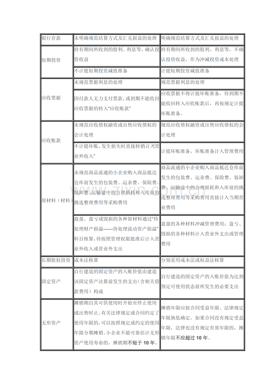 小企业会计准则与原小企业会计制度的差异.doc_第2页