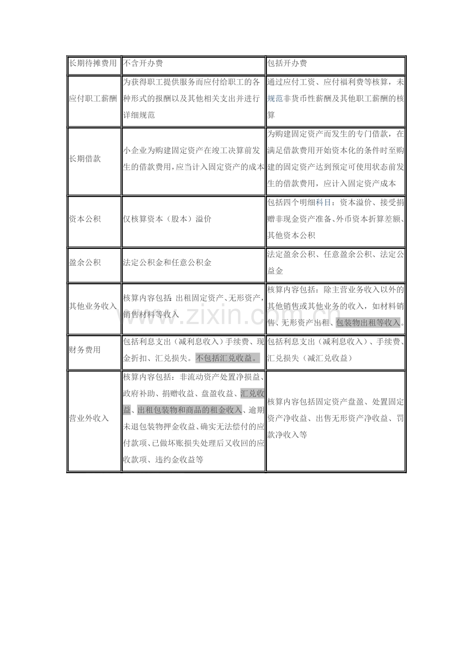 小企业会计准则与原小企业会计制度的差异.doc_第3页