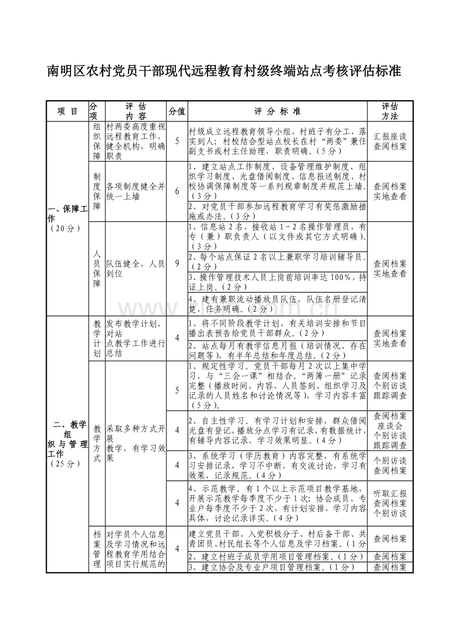 南明区农村党员干部现代远程教育村级终端站点考核评估标准.doc_第1页