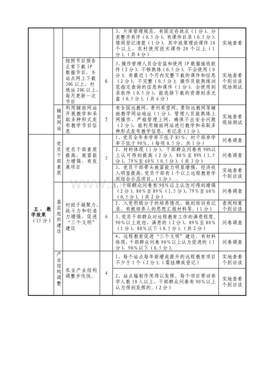 南明区农村党员干部现代远程教育村级终端站点考核评估标准.doc_第3页