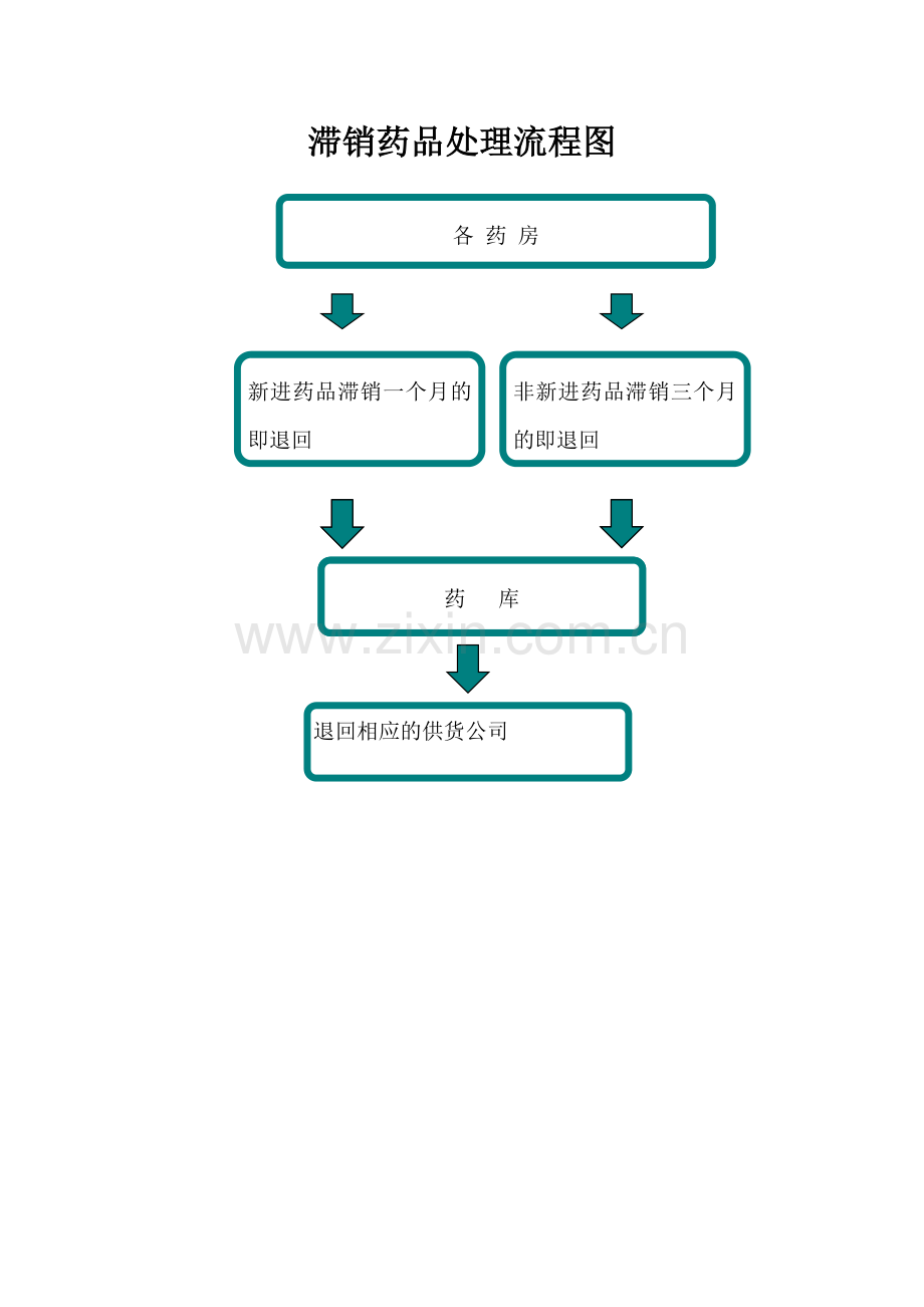 药品效期、滞销药品管理制度与流程.doc_第3页