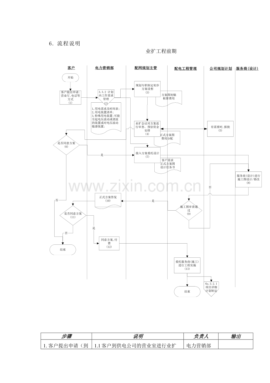 DE-流程手册-6a.3.10.1业扩工程前期流程.doc_第3页