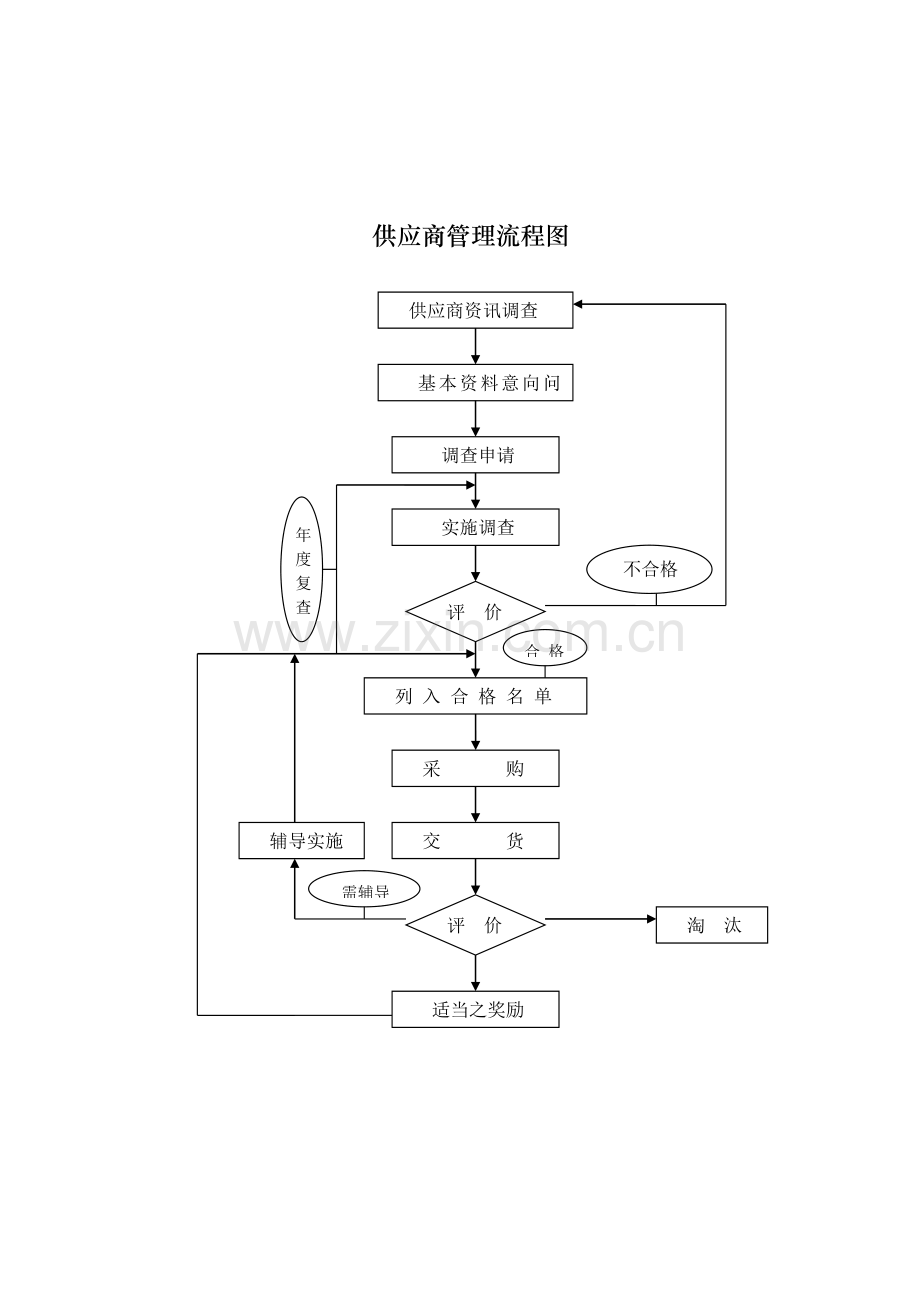 采购管理制度—供应商管理流程图.doc_第1页