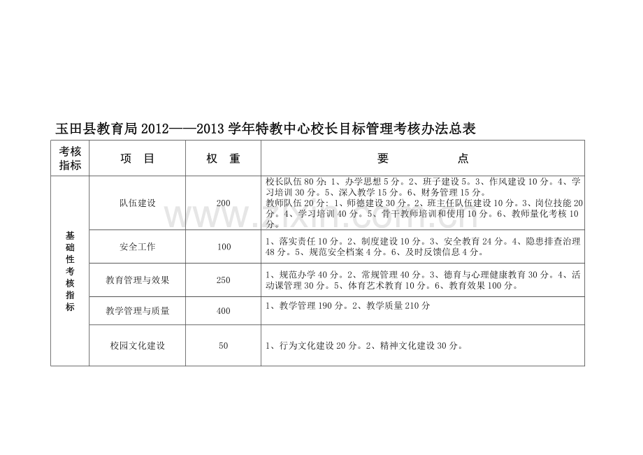 特教-2013学年校长目标管理考核办法.doc_第1页