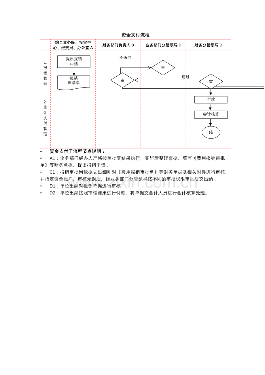 行政单位资金支付流程模板.docx_第1页