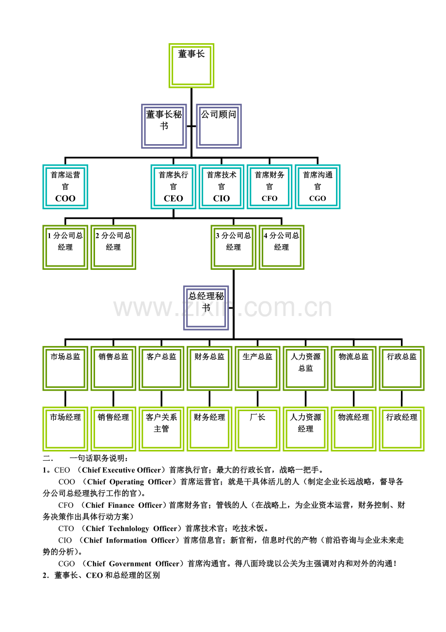 某企业高层执行官组织结构图与岗位职责描述1.doc_第2页