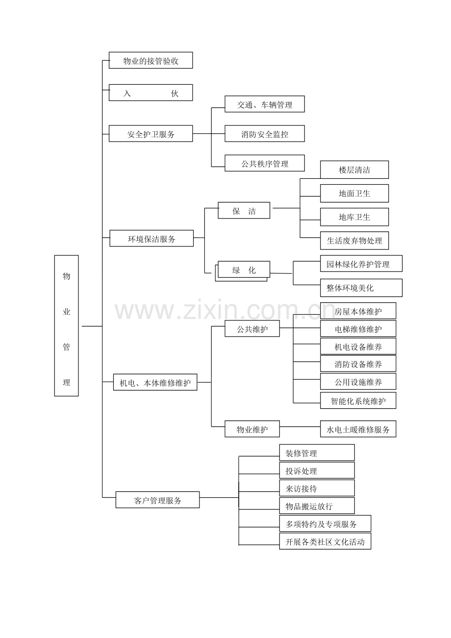 日常物业管理服务流程图.doc_第2页