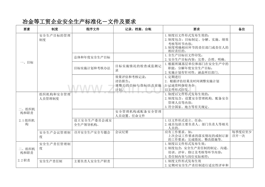 冶金等工贸企业安全生产标准化—文件及要求.doc_第1页