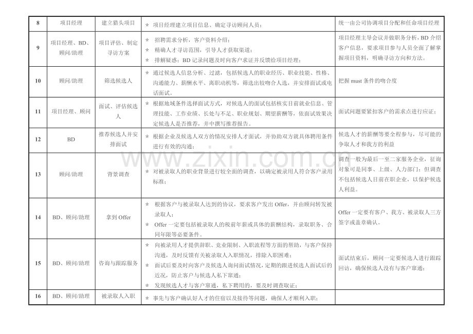 凯文猎头国际项目操作流程表.doc_第2页