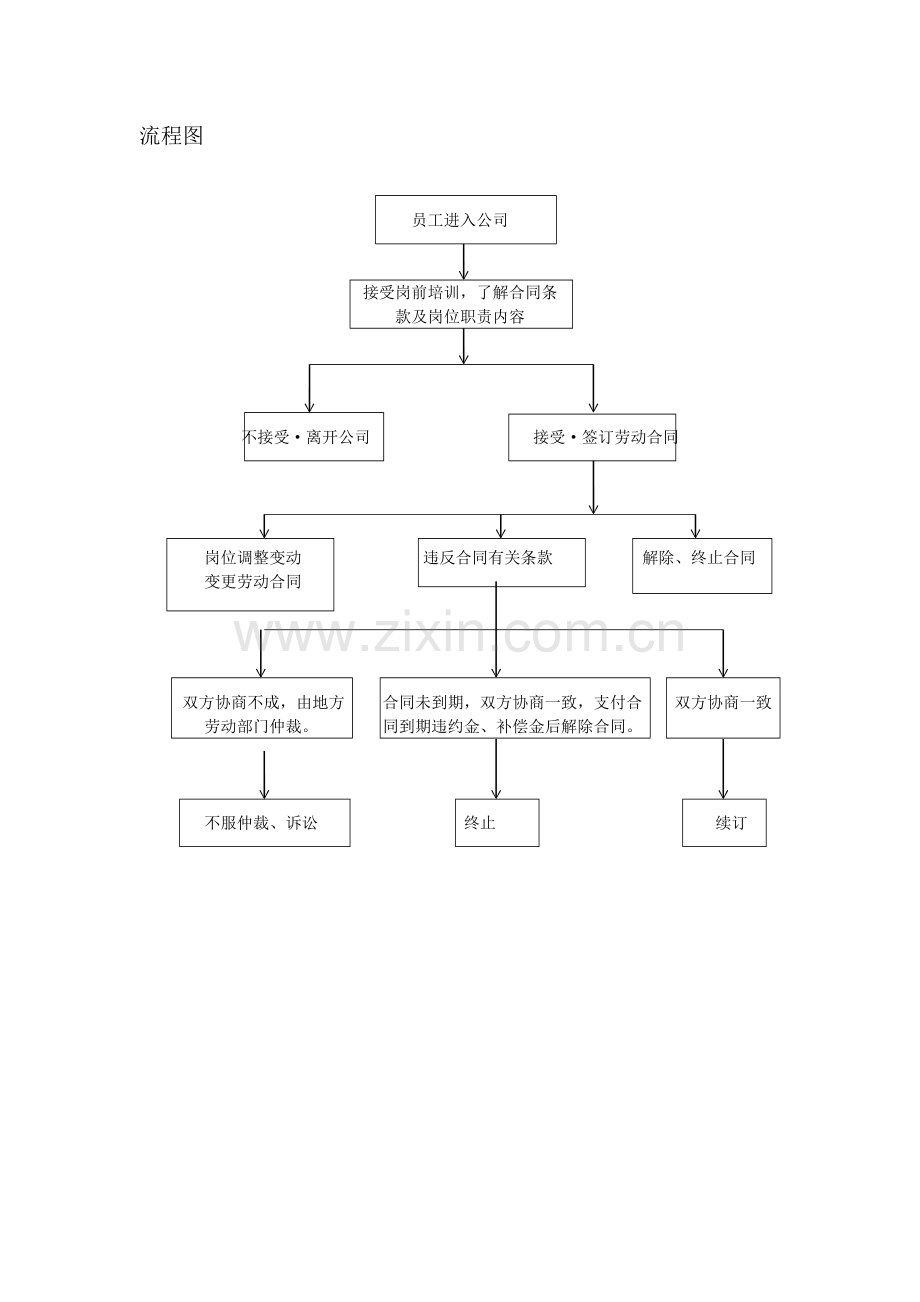 公司劳动合同管理制度及流程图.doc_第3页